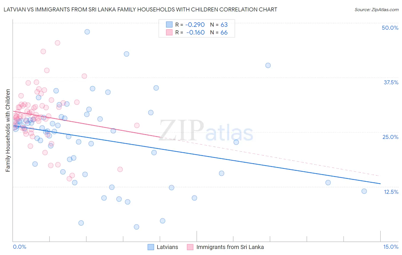 Latvian vs Immigrants from Sri Lanka Family Households with Children