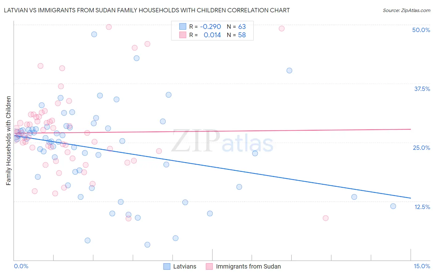 Latvian vs Immigrants from Sudan Family Households with Children
