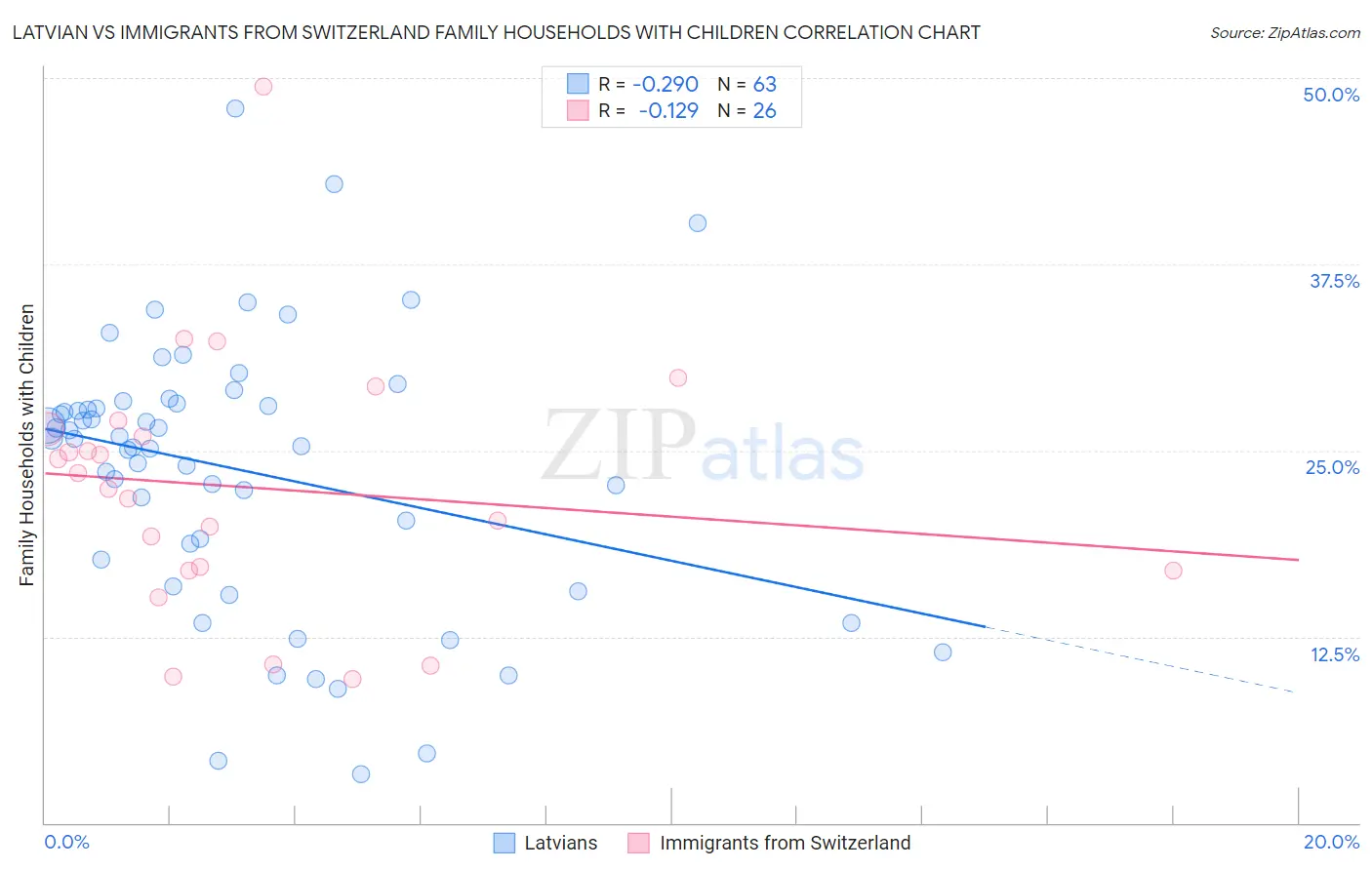 Latvian vs Immigrants from Switzerland Family Households with Children