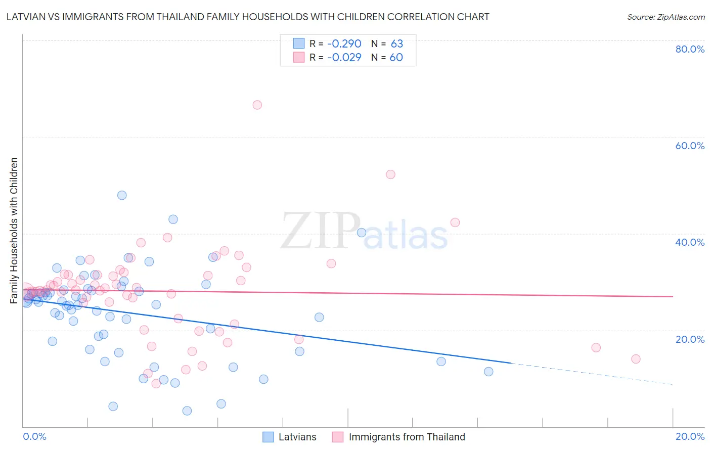 Latvian vs Immigrants from Thailand Family Households with Children