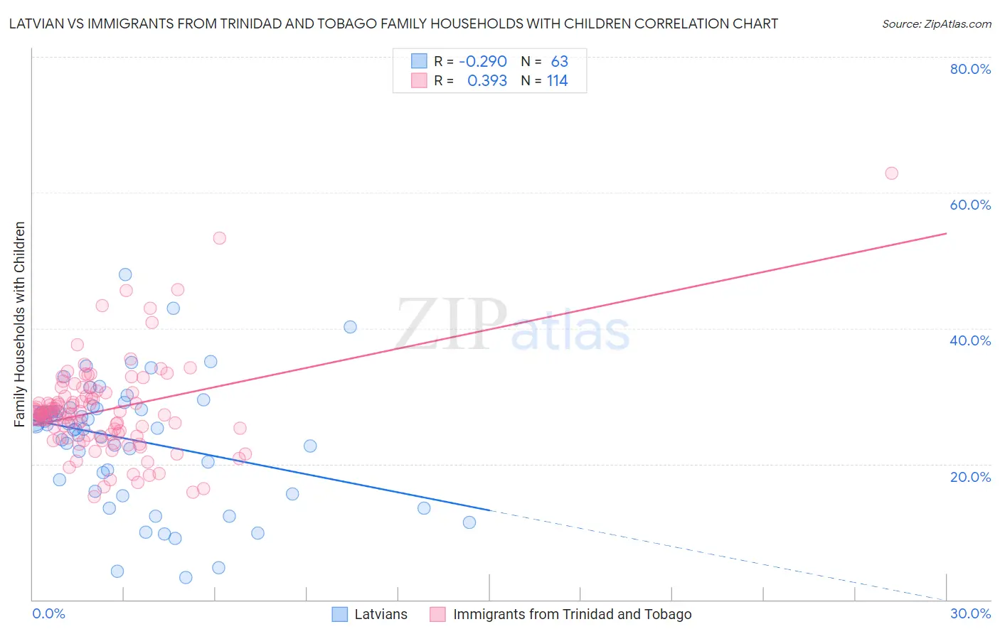 Latvian vs Immigrants from Trinidad and Tobago Family Households with Children