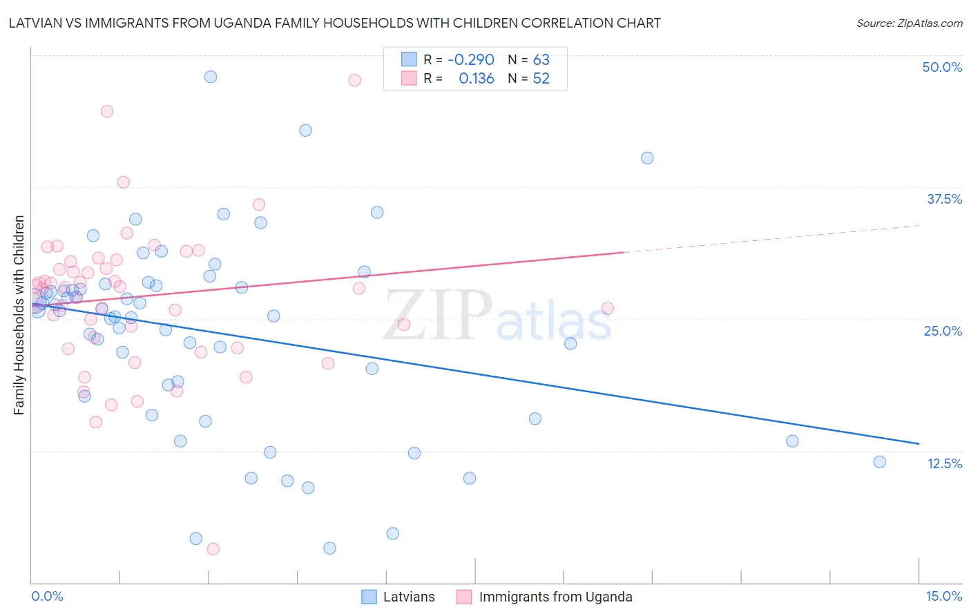 Latvian vs Immigrants from Uganda Family Households with Children