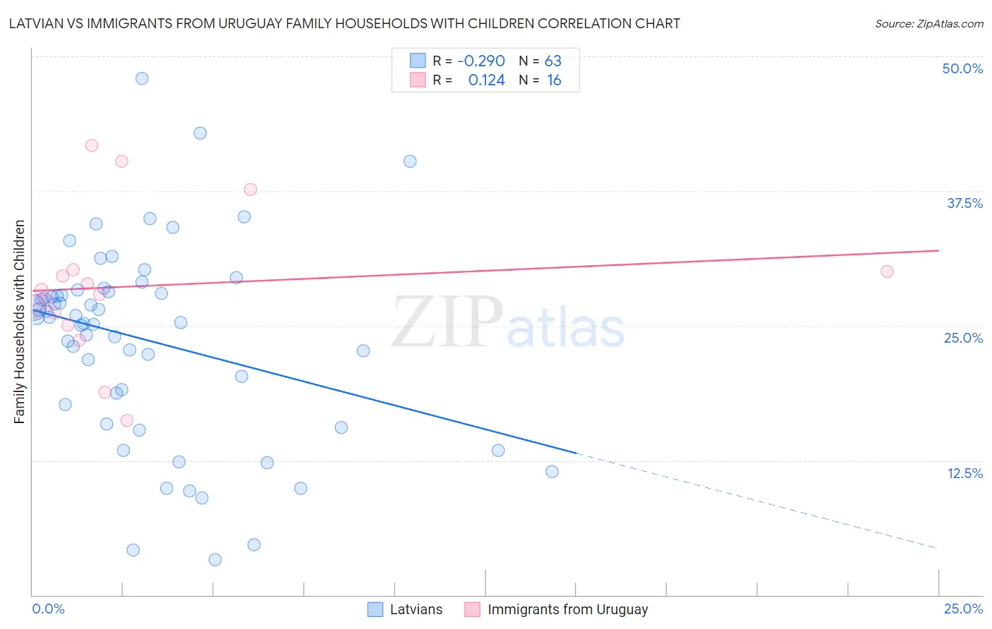 Latvian vs Immigrants from Uruguay Family Households with Children