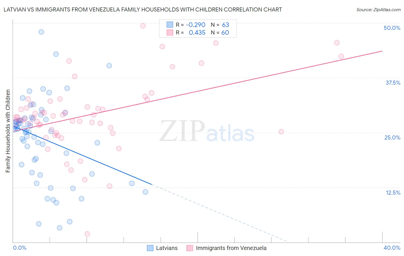 Latvian vs Immigrants from Venezuela Family Households with Children