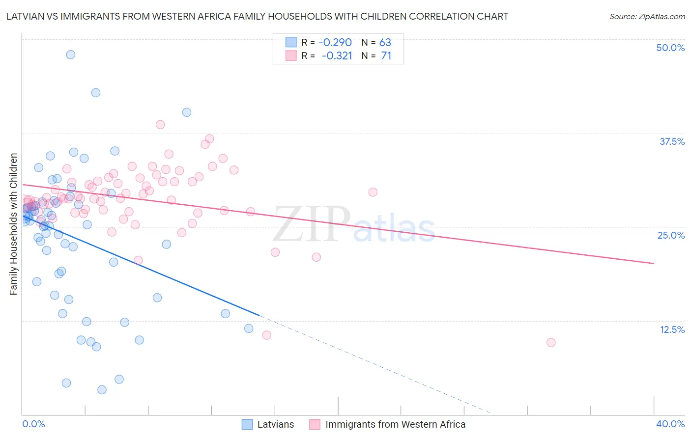 Latvian vs Immigrants from Western Africa Family Households with Children