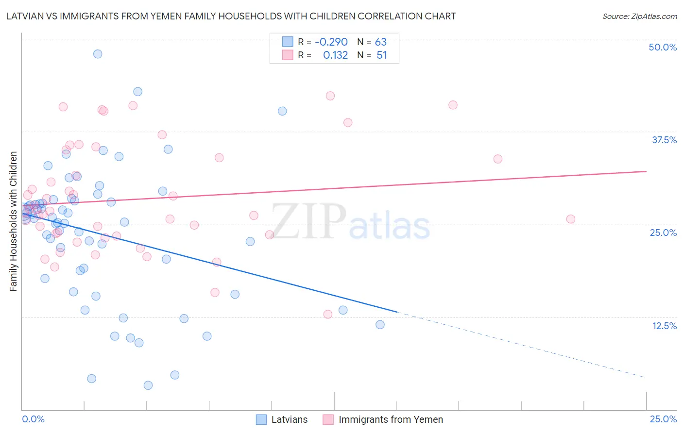 Latvian vs Immigrants from Yemen Family Households with Children