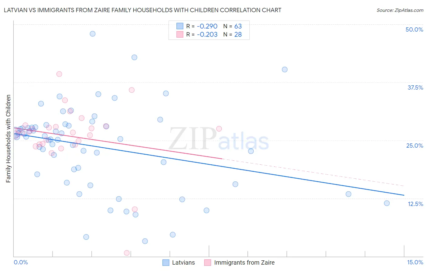 Latvian vs Immigrants from Zaire Family Households with Children