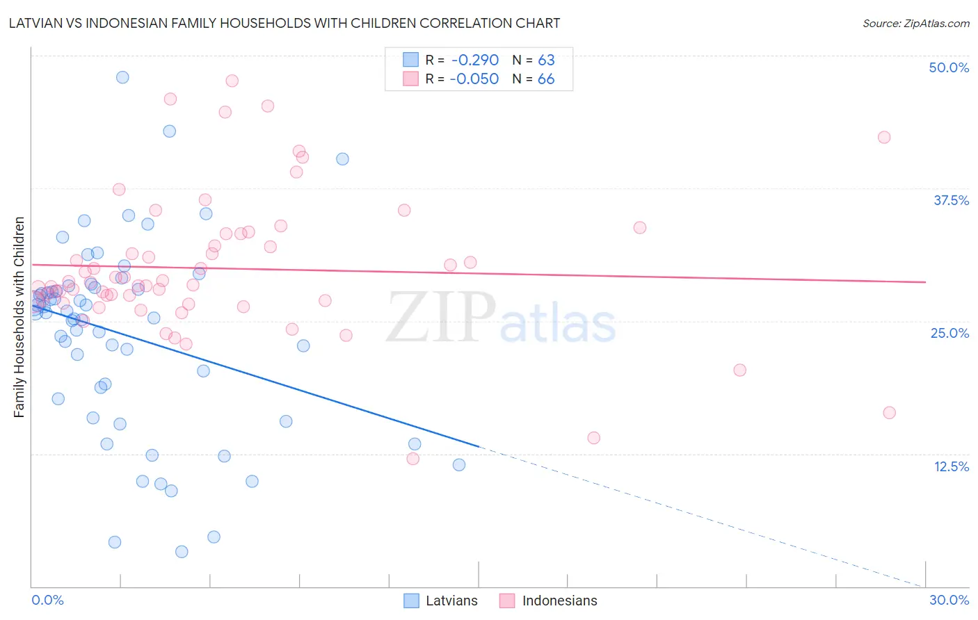 Latvian vs Indonesian Family Households with Children