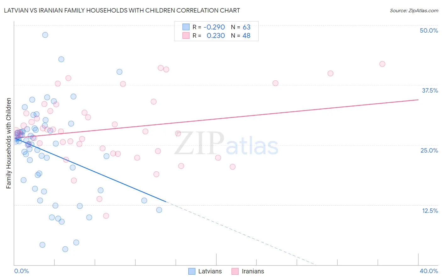 Latvian vs Iranian Family Households with Children