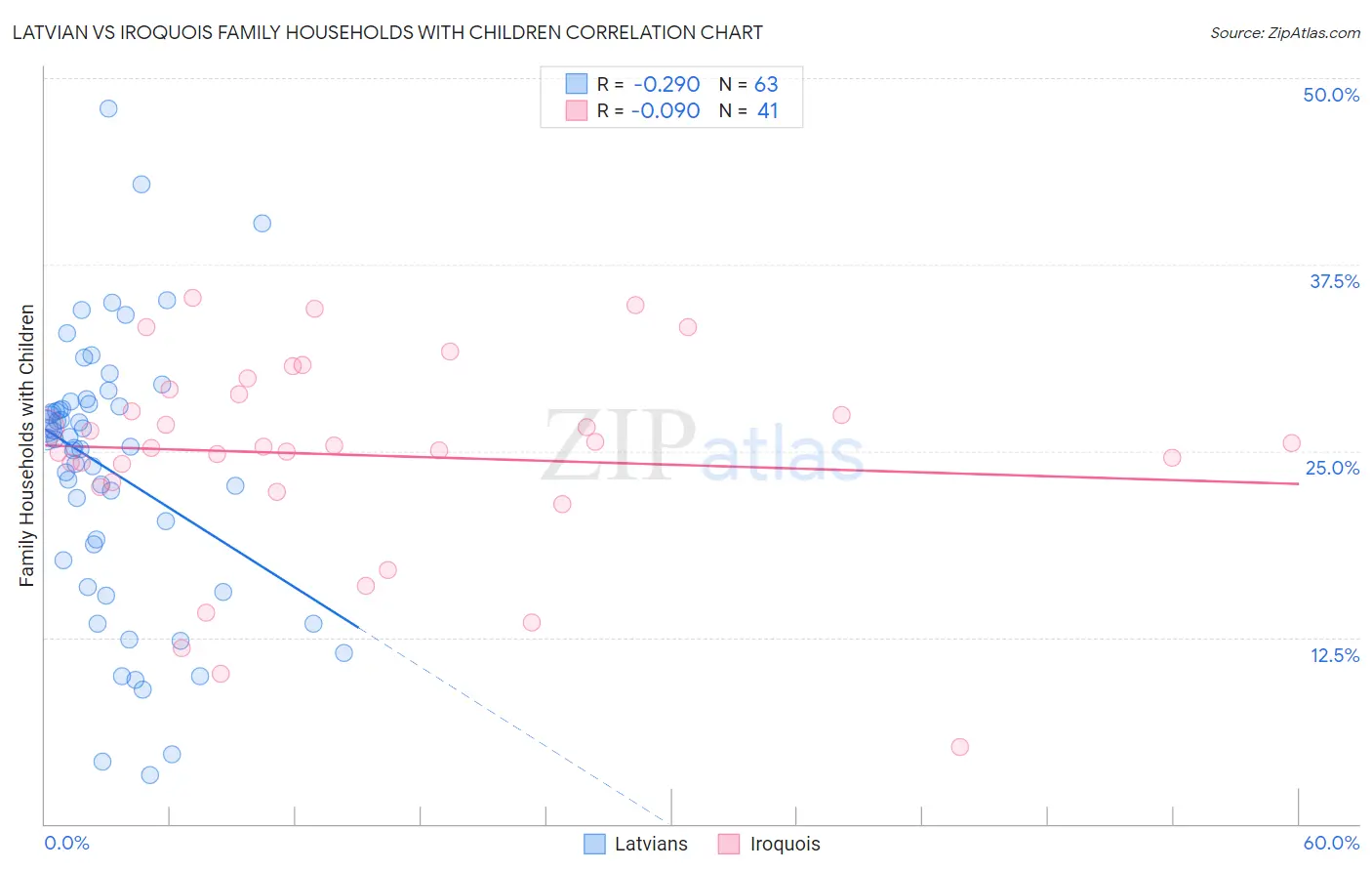 Latvian vs Iroquois Family Households with Children