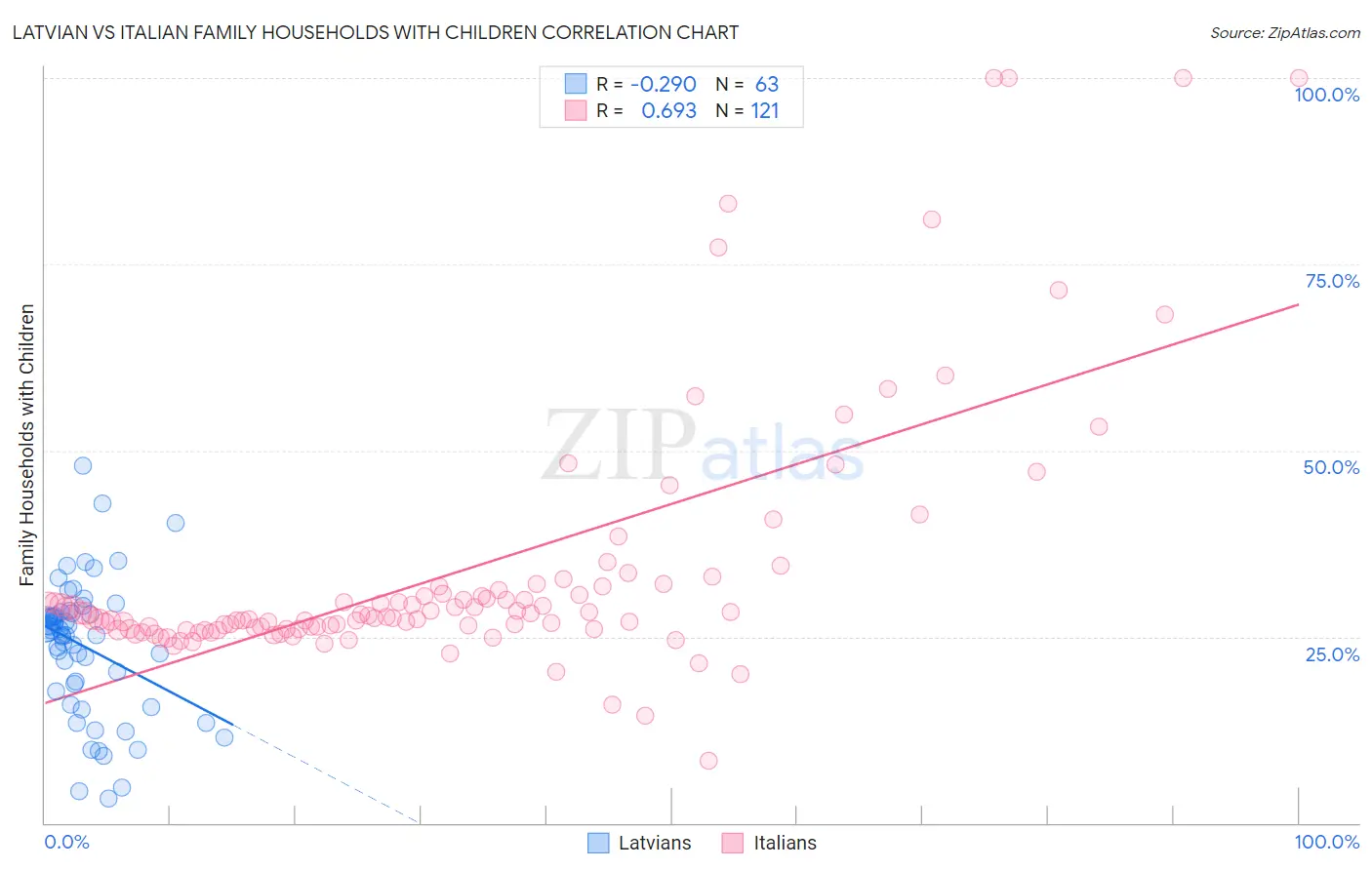Latvian vs Italian Family Households with Children