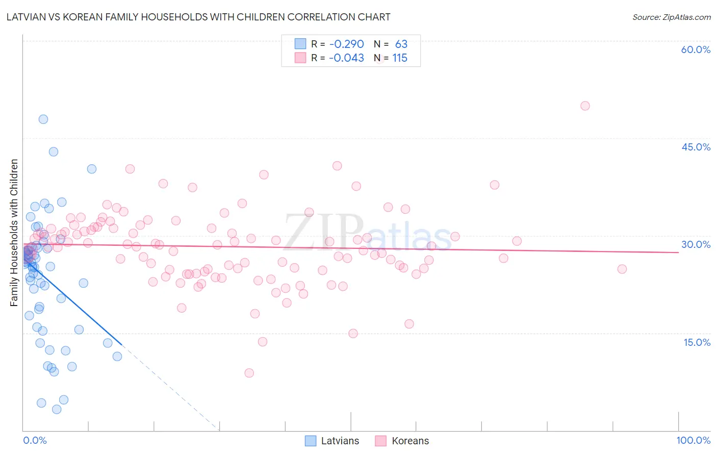 Latvian vs Korean Family Households with Children
