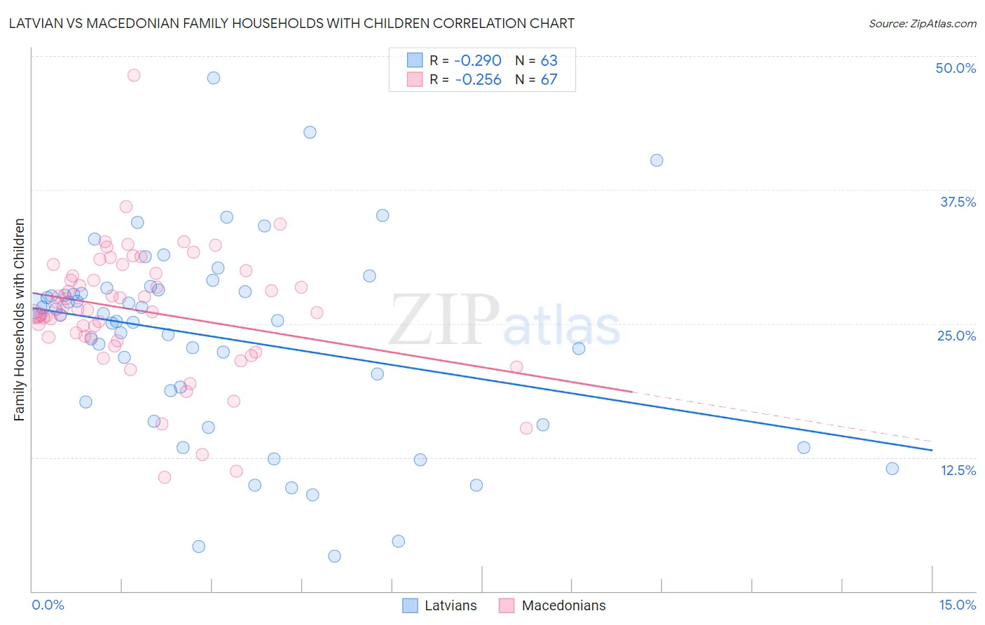 Latvian vs Macedonian Family Households with Children