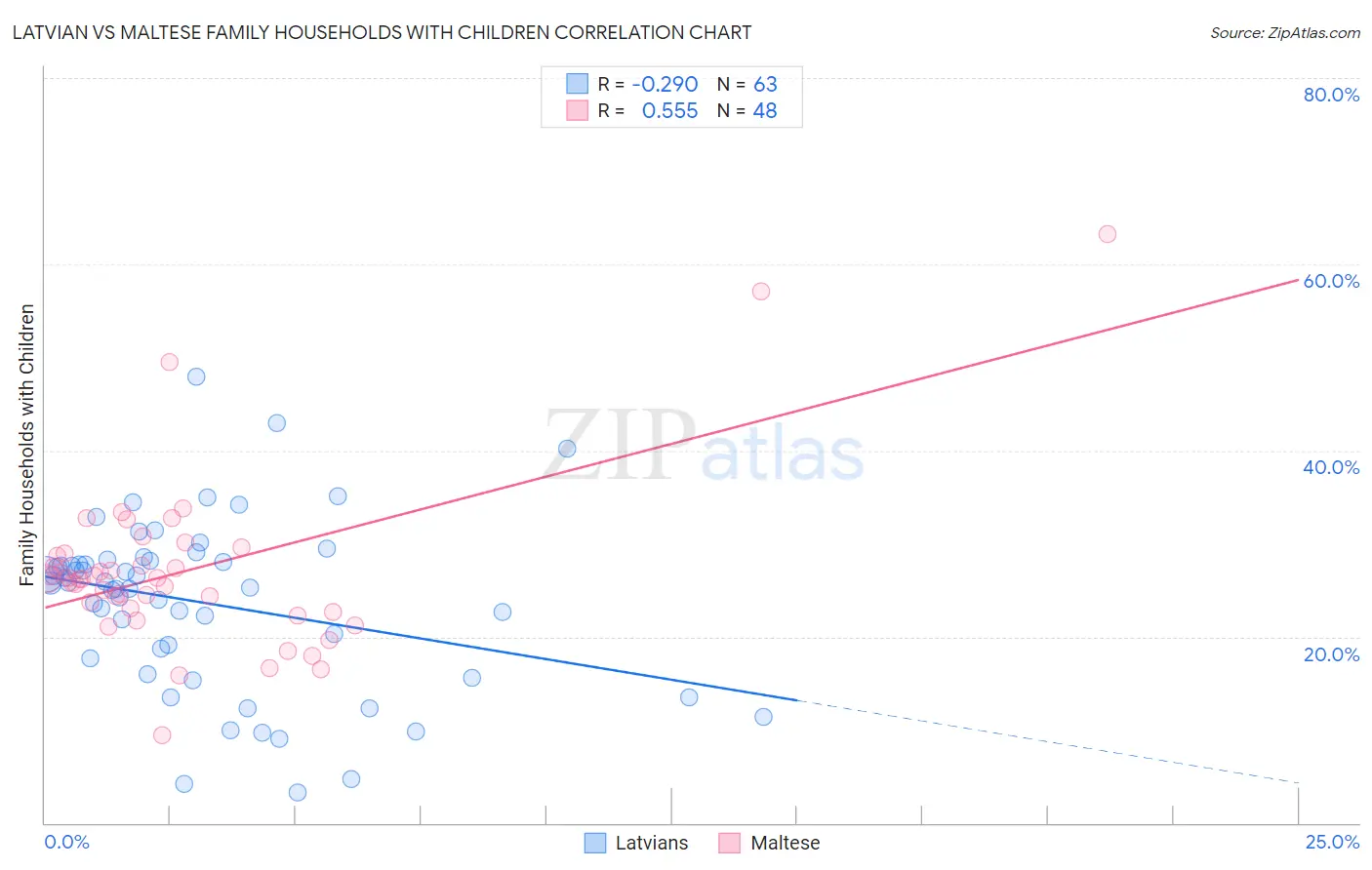 Latvian vs Maltese Family Households with Children
