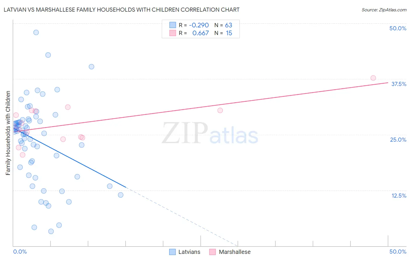 Latvian vs Marshallese Family Households with Children