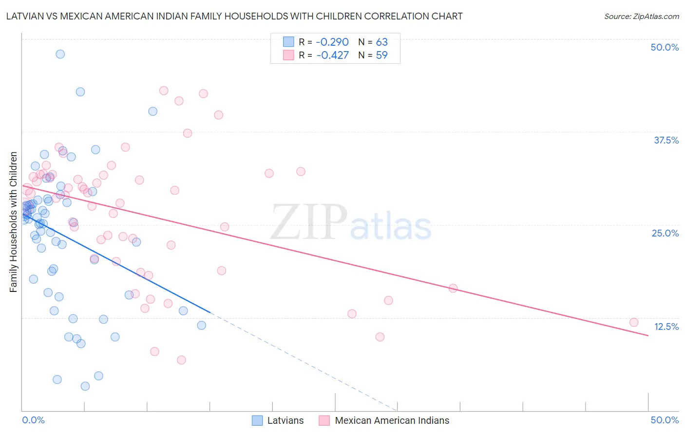 Latvian vs Mexican American Indian Family Households with Children