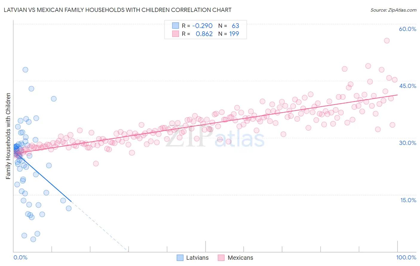 Latvian vs Mexican Family Households with Children