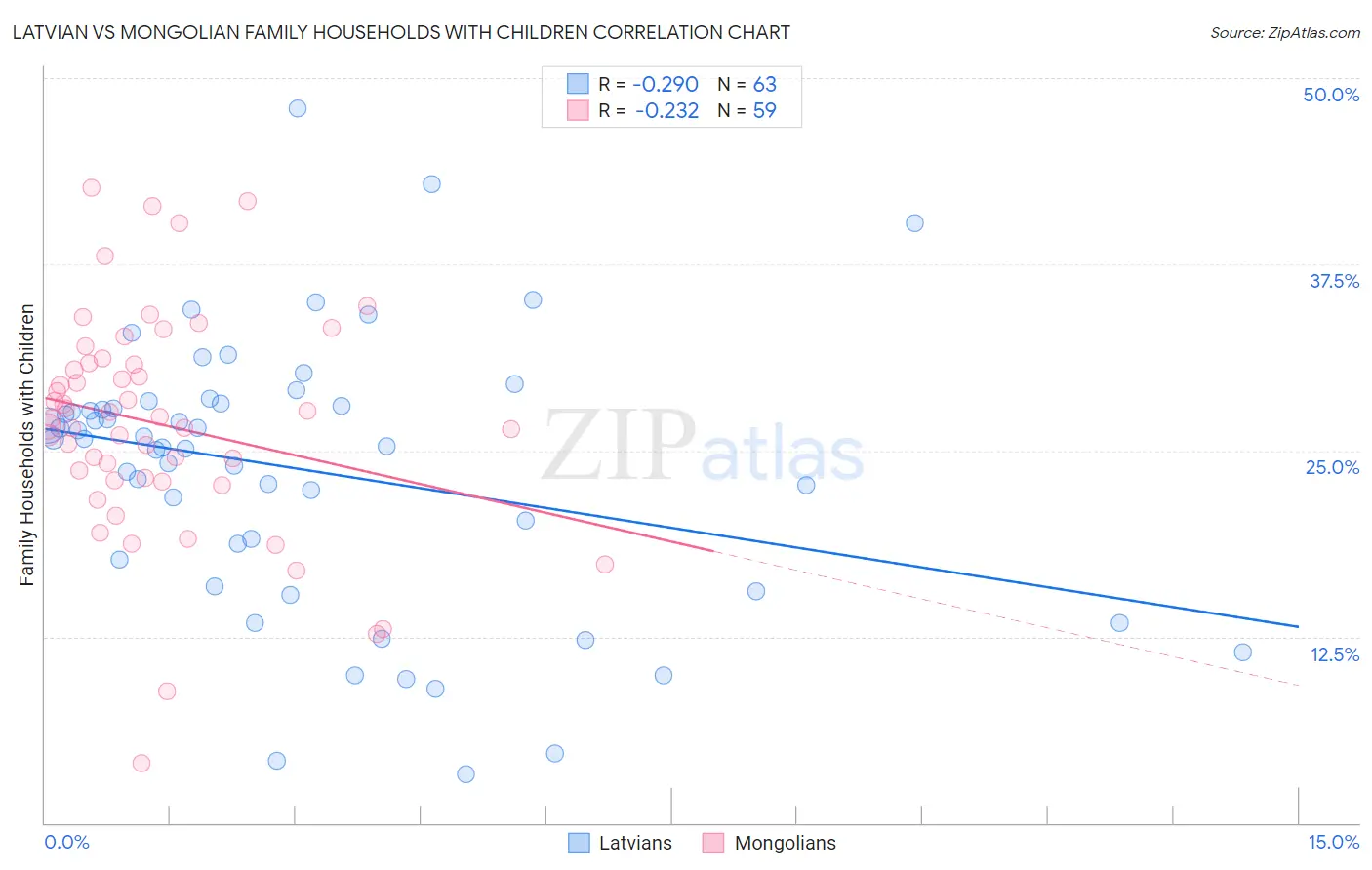 Latvian vs Mongolian Family Households with Children