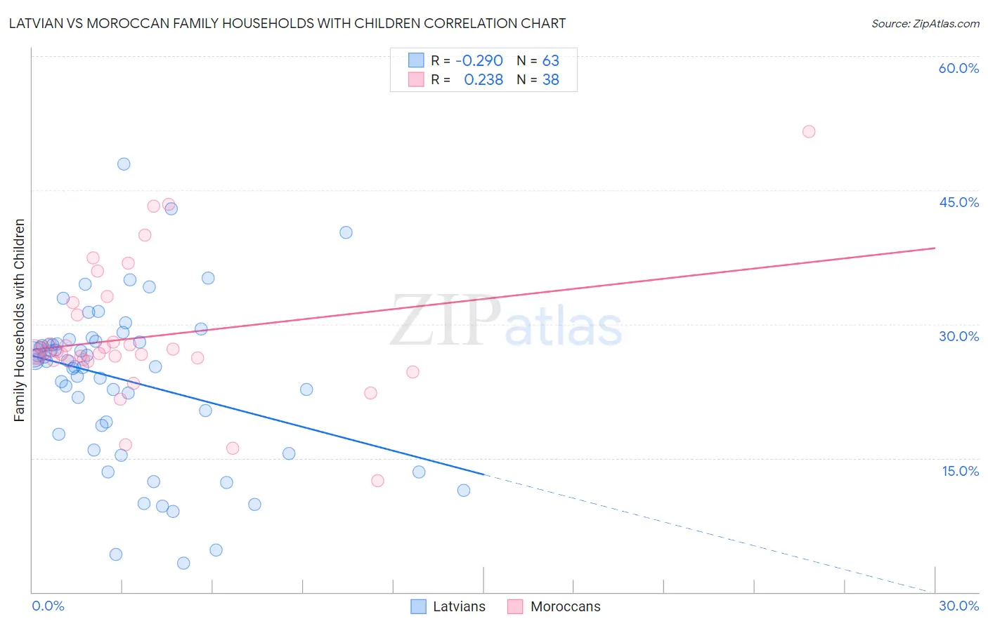 Latvian vs Moroccan Family Households with Children
