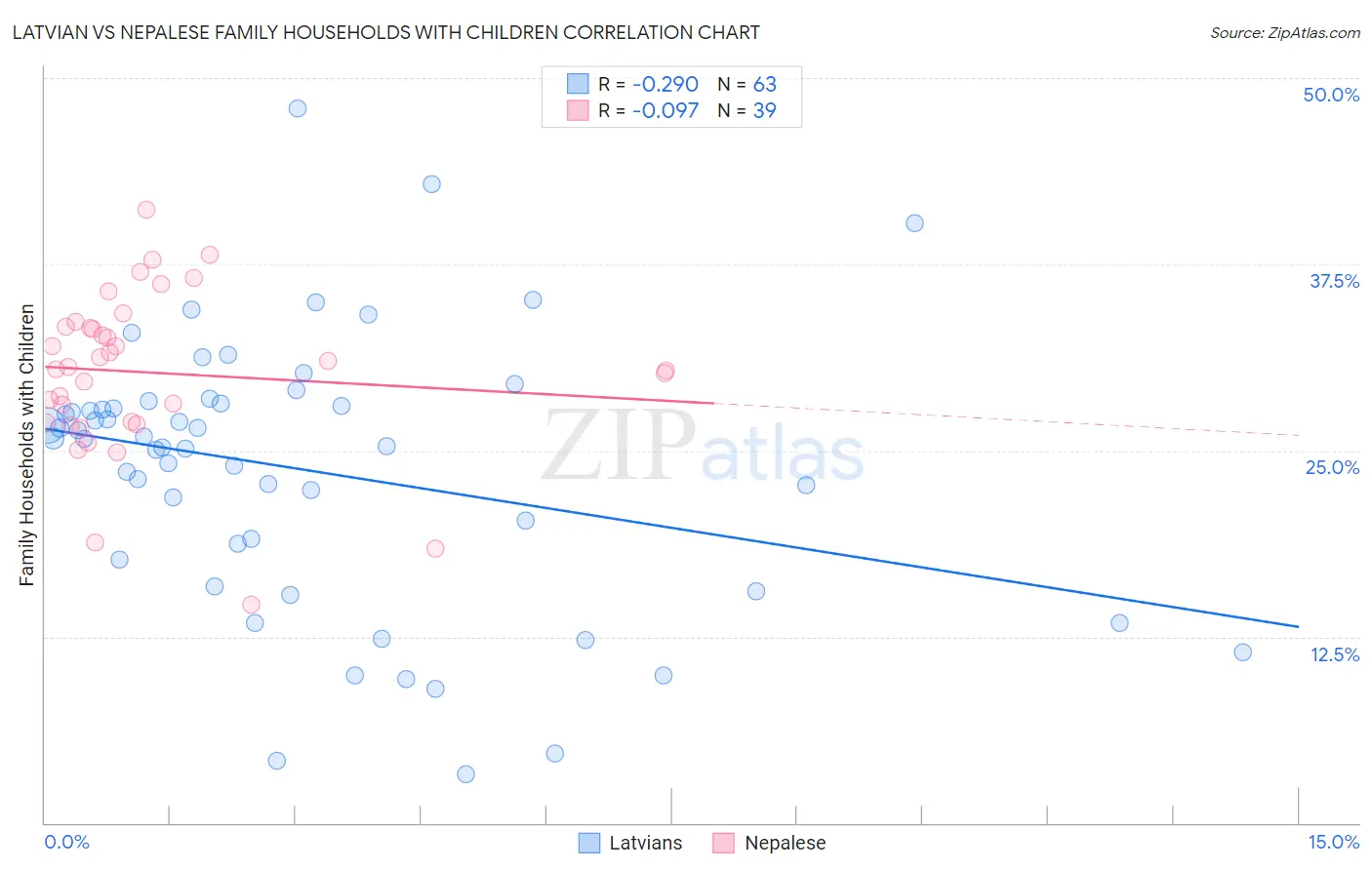 Latvian vs Nepalese Family Households with Children