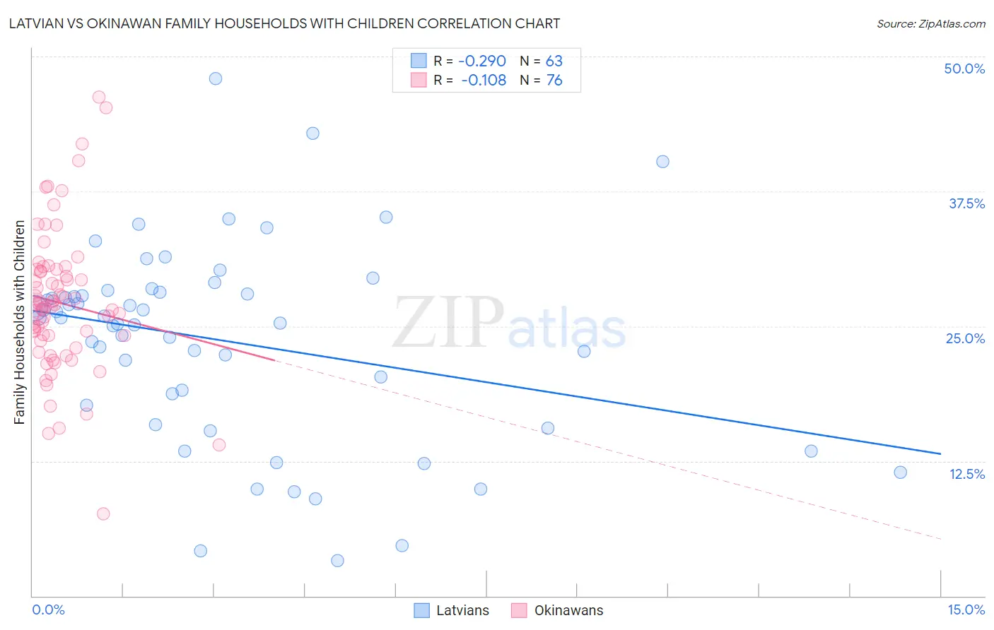 Latvian vs Okinawan Family Households with Children