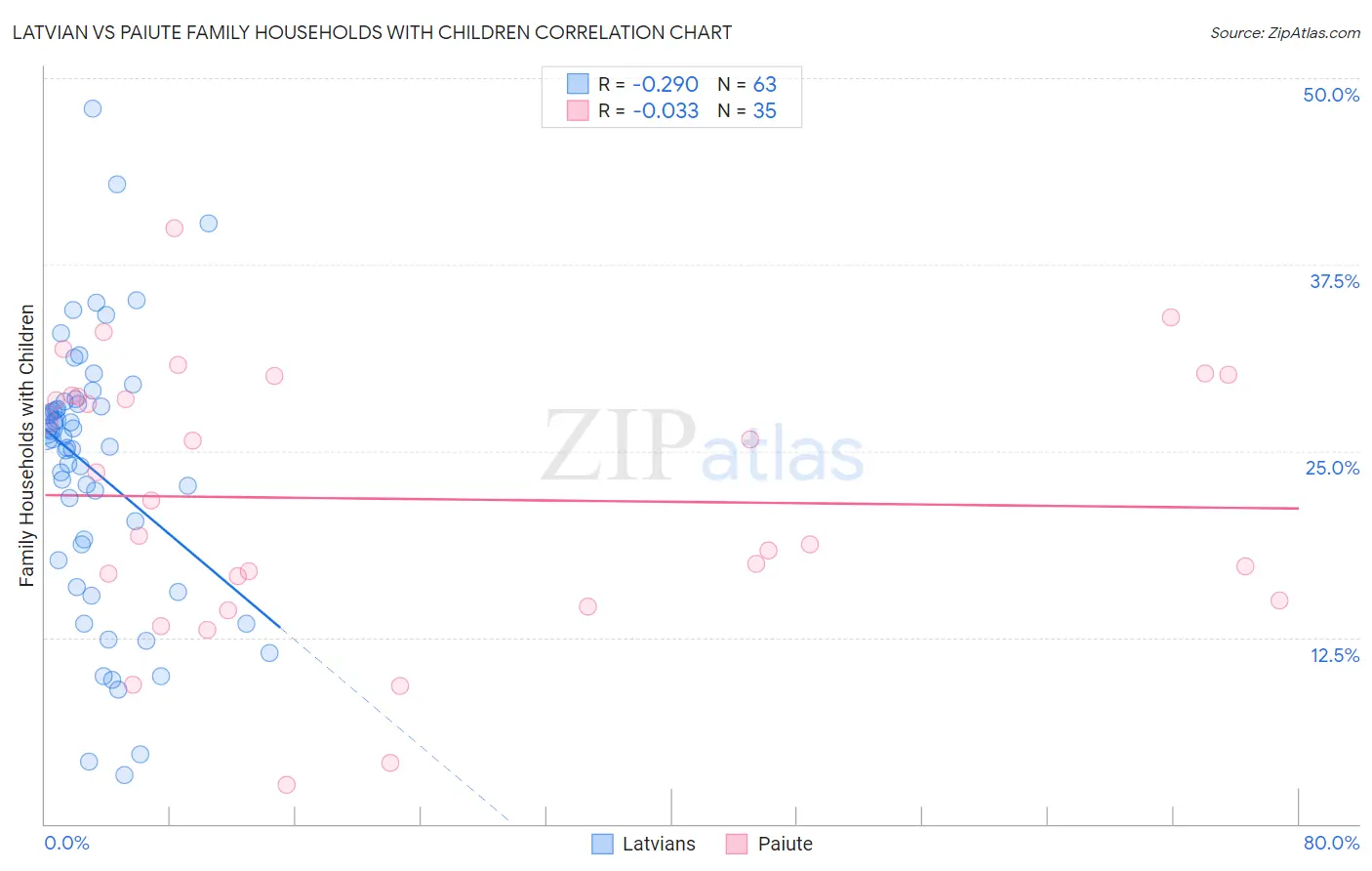 Latvian vs Paiute Family Households with Children