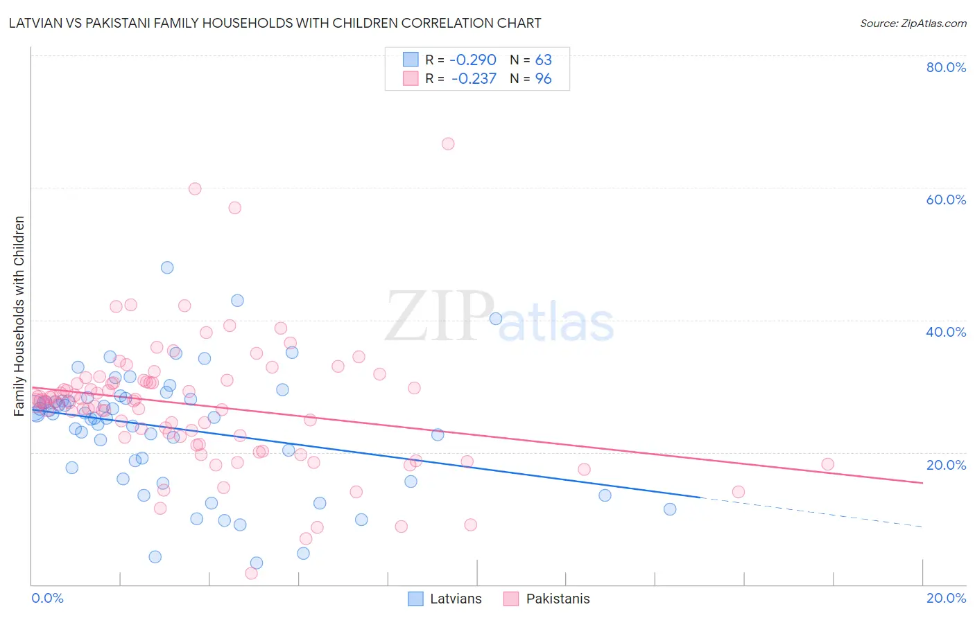 Latvian vs Pakistani Family Households with Children