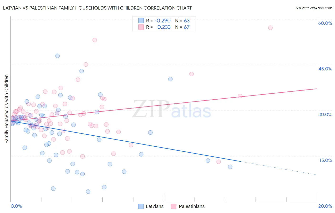 Latvian vs Palestinian Family Households with Children