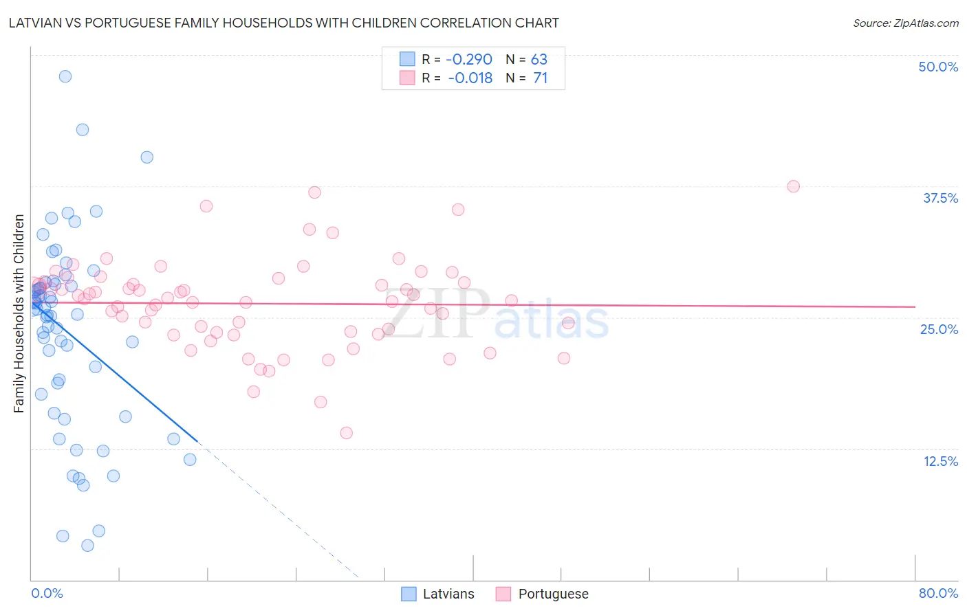 Latvian vs Portuguese Family Households with Children