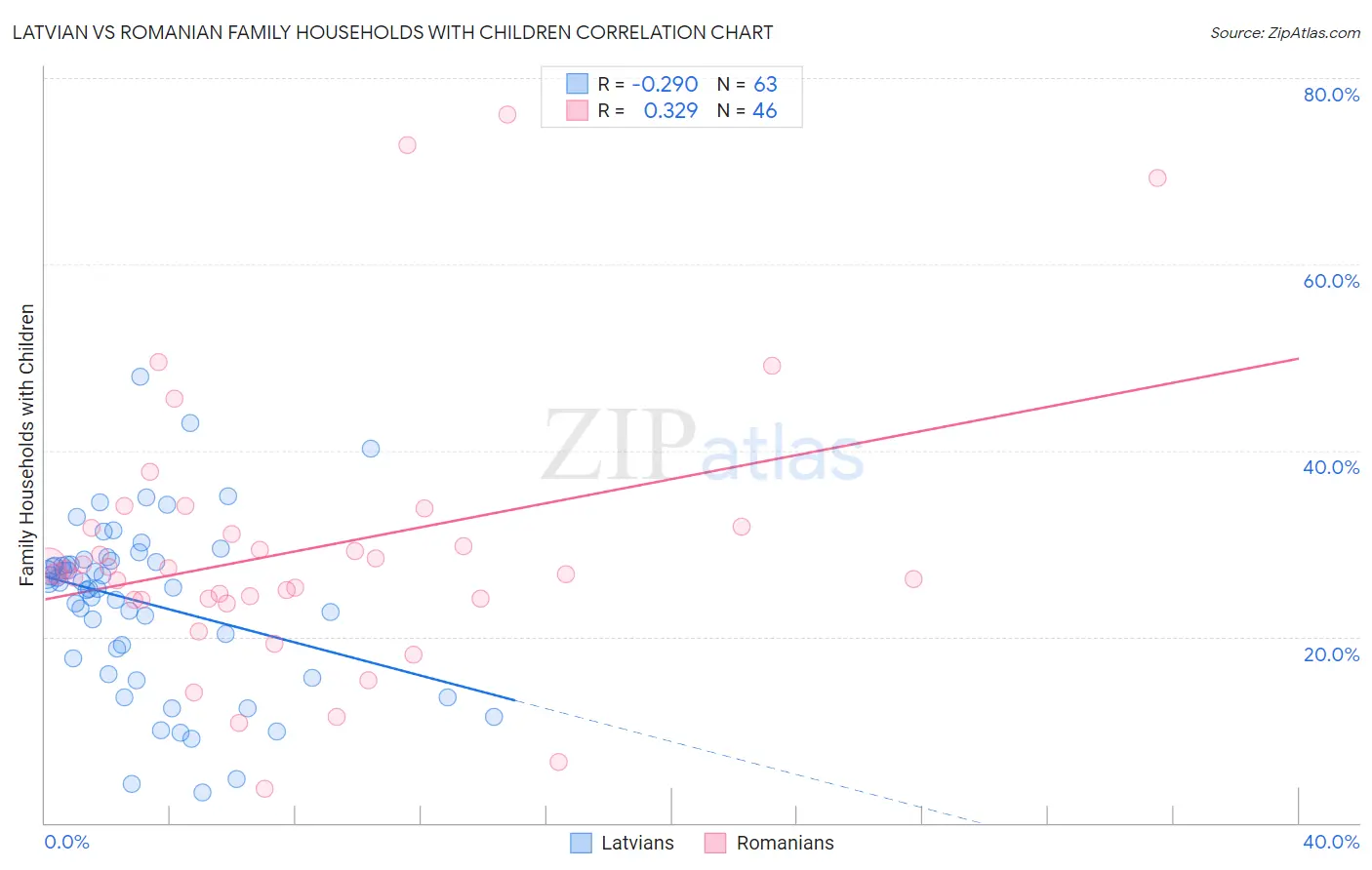 Latvian vs Romanian Family Households with Children