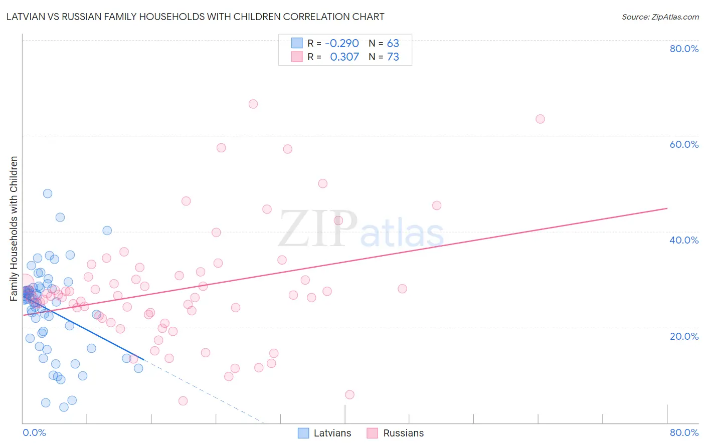 Latvian vs Russian Family Households with Children