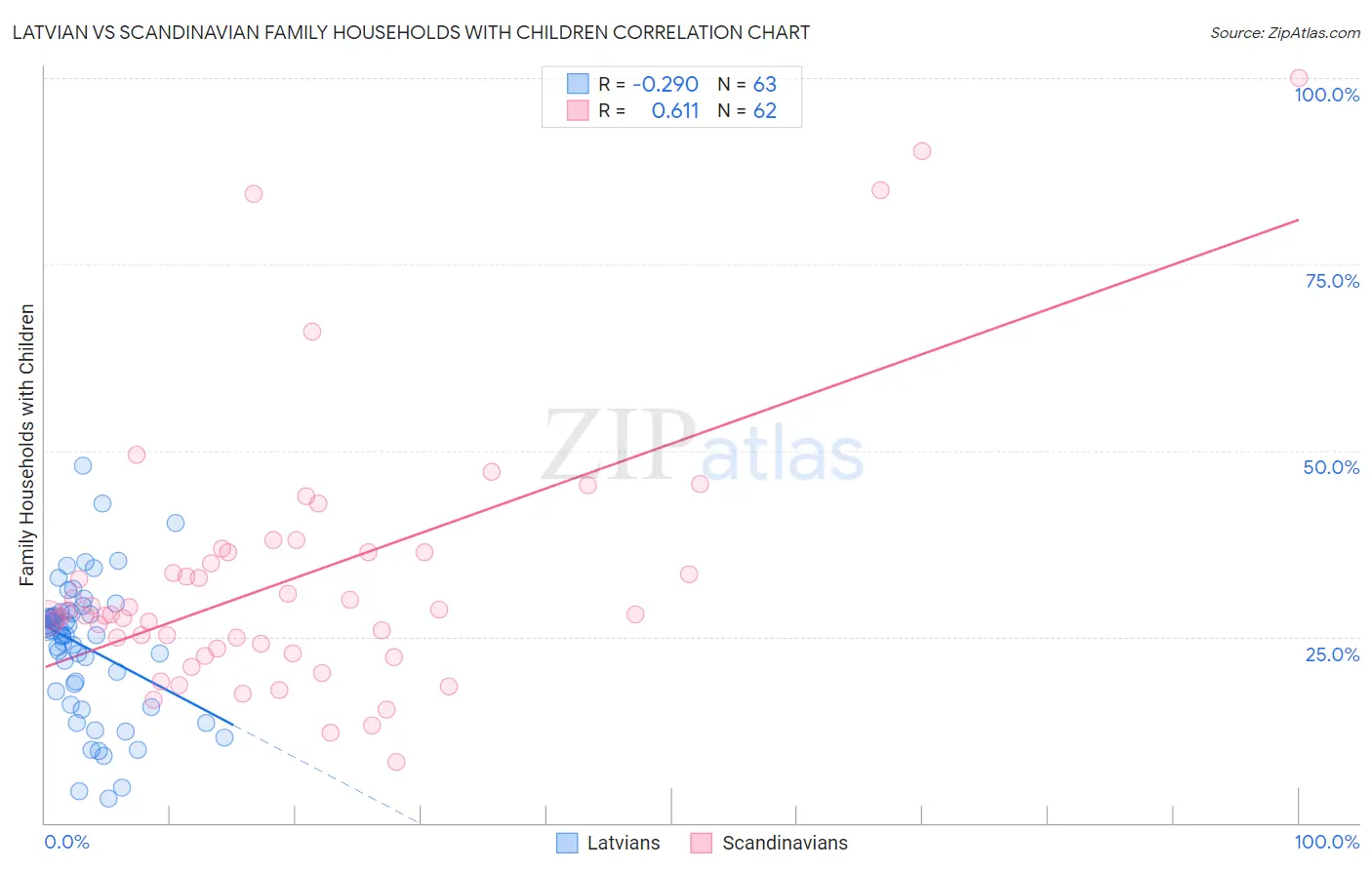 Latvian vs Scandinavian Family Households with Children