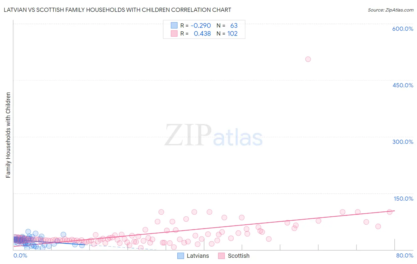 Latvian vs Scottish Family Households with Children