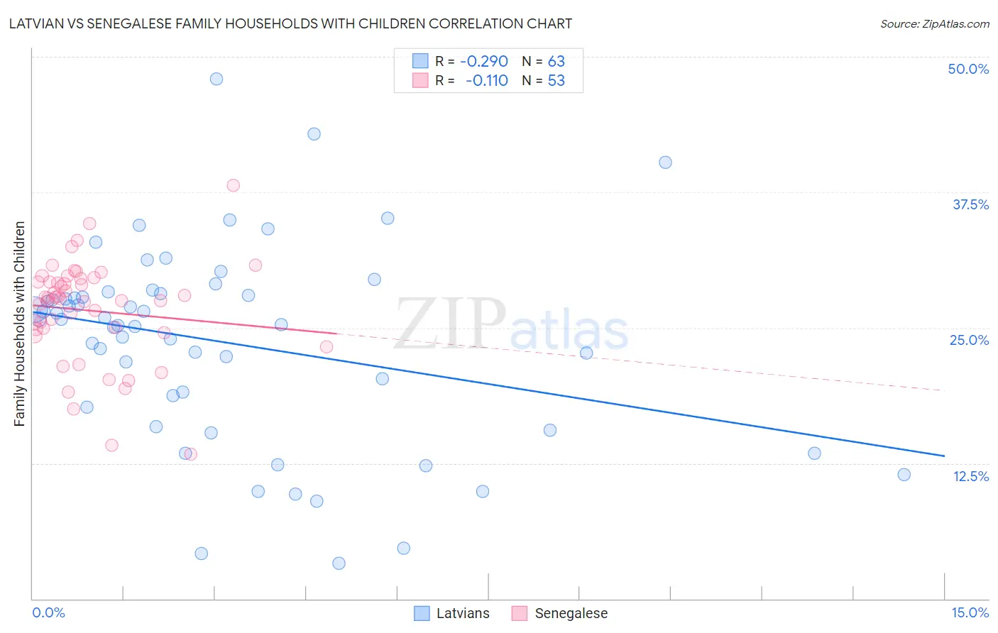 Latvian vs Senegalese Family Households with Children