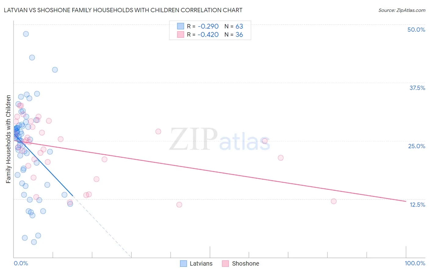 Latvian vs Shoshone Family Households with Children