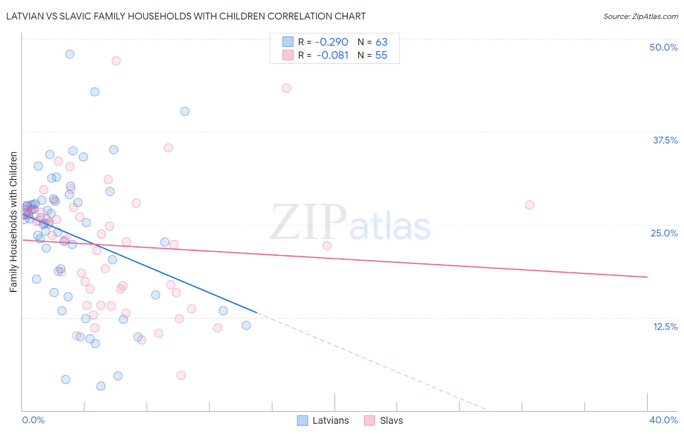 Latvian vs Slavic Family Households with Children