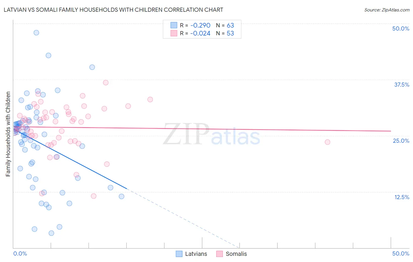 Latvian vs Somali Family Households with Children