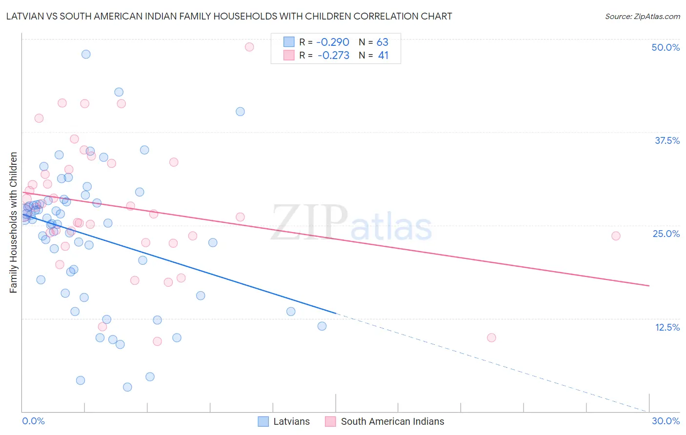 Latvian vs South American Indian Family Households with Children