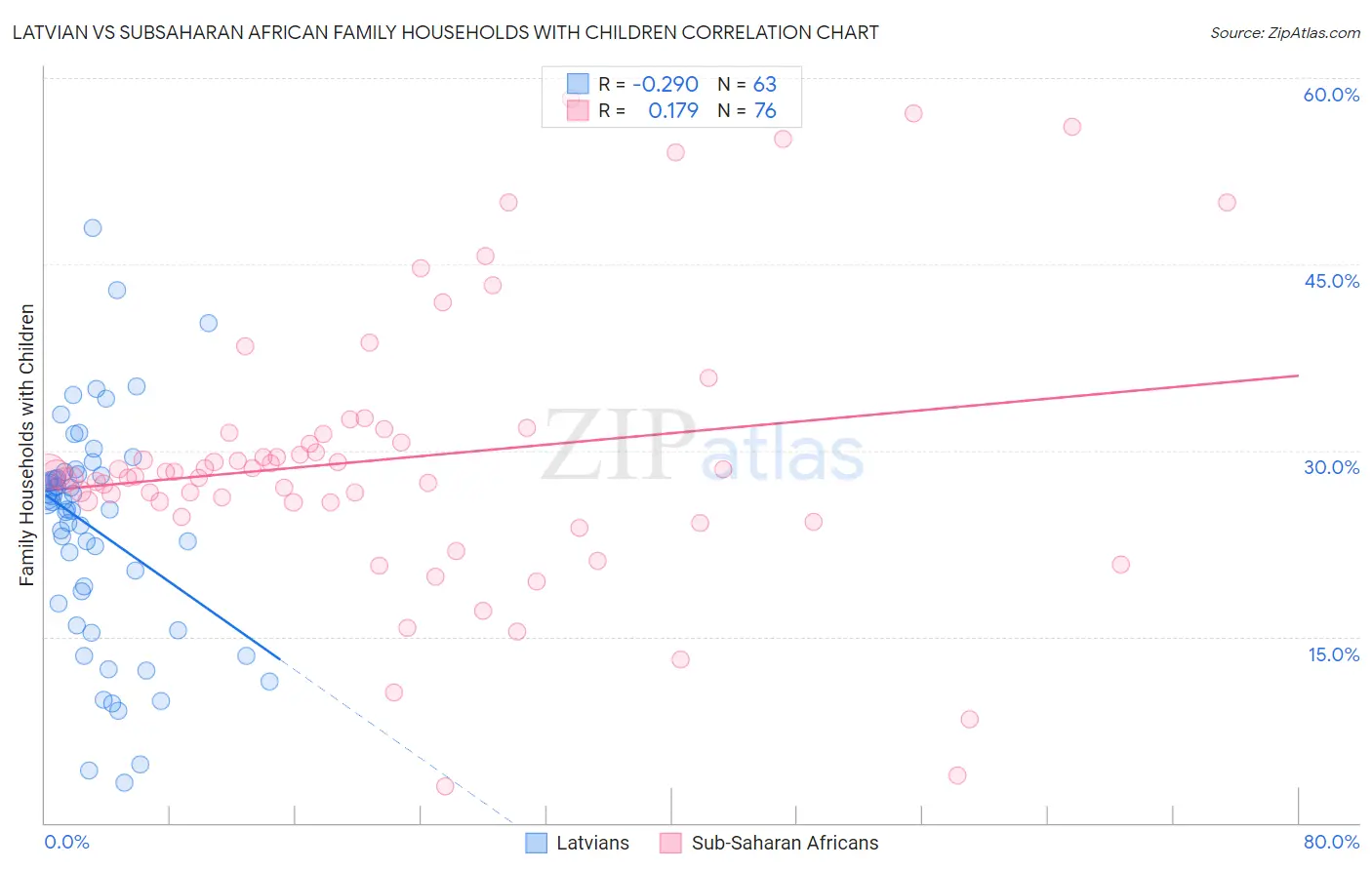 Latvian vs Subsaharan African Family Households with Children