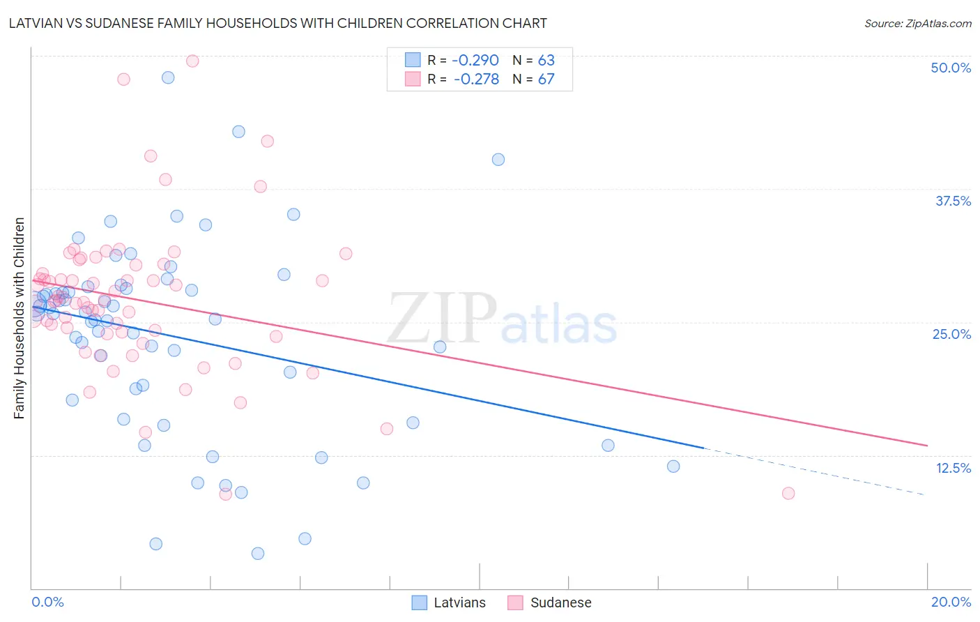 Latvian vs Sudanese Family Households with Children