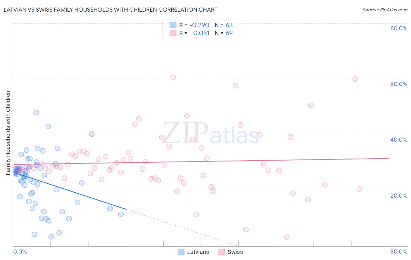 Latvian vs Swiss Family Households with Children