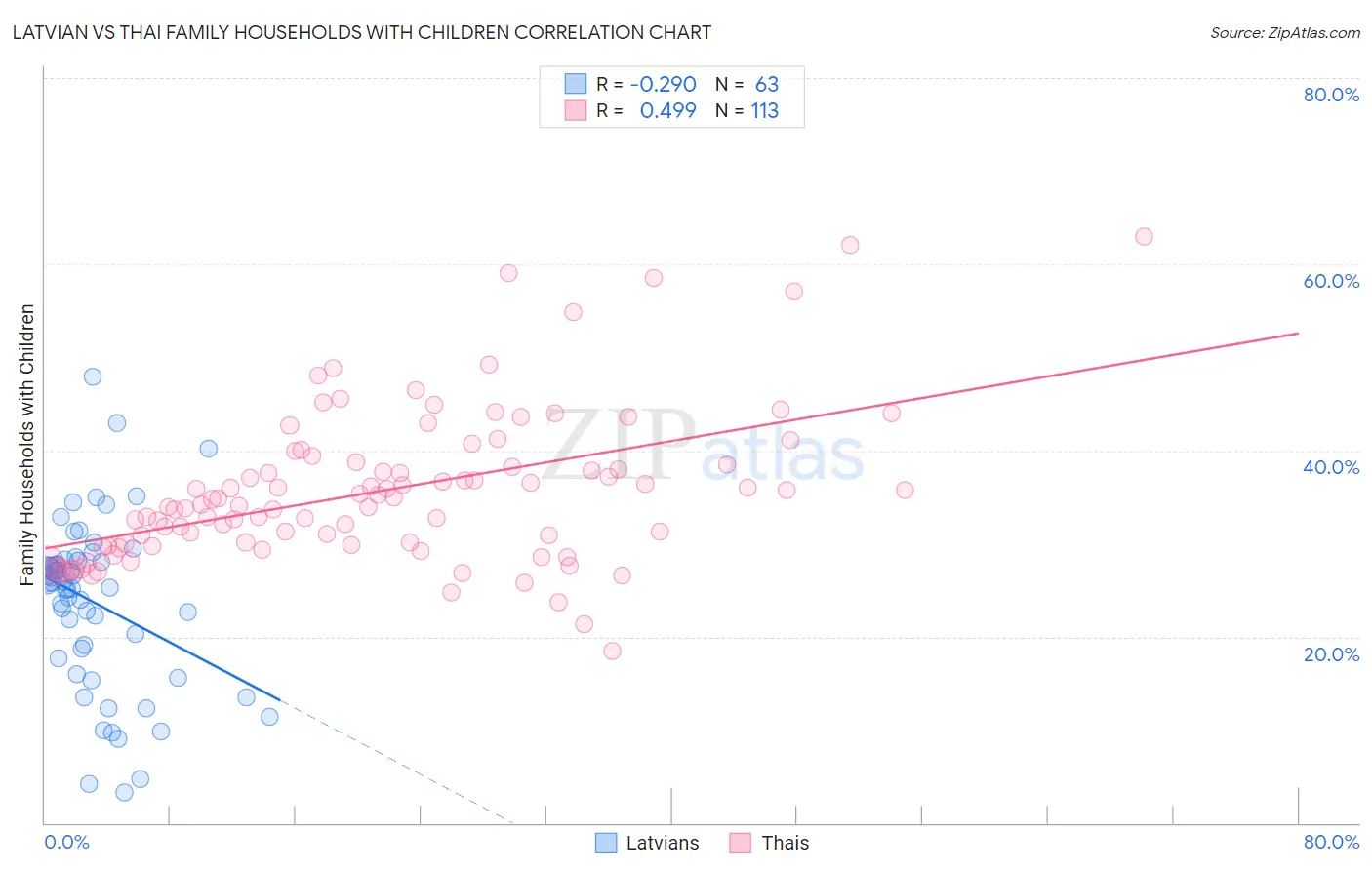 Latvian vs Thai Family Households with Children