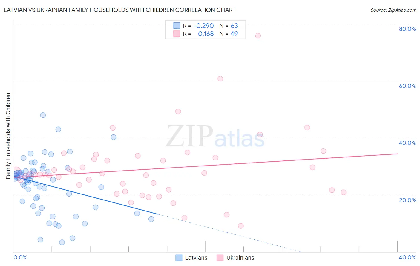 Latvian vs Ukrainian Family Households with Children
