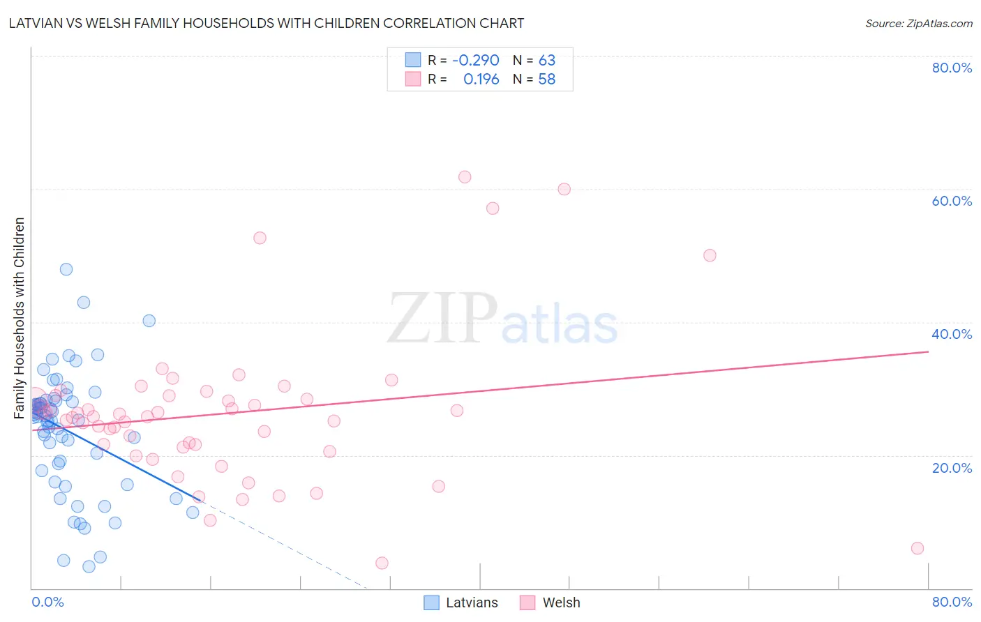 Latvian vs Welsh Family Households with Children