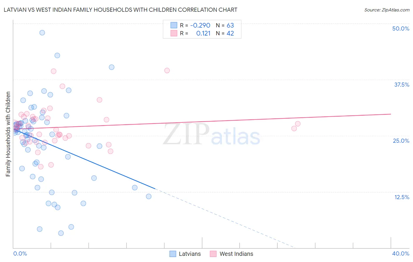 Latvian vs West Indian Family Households with Children