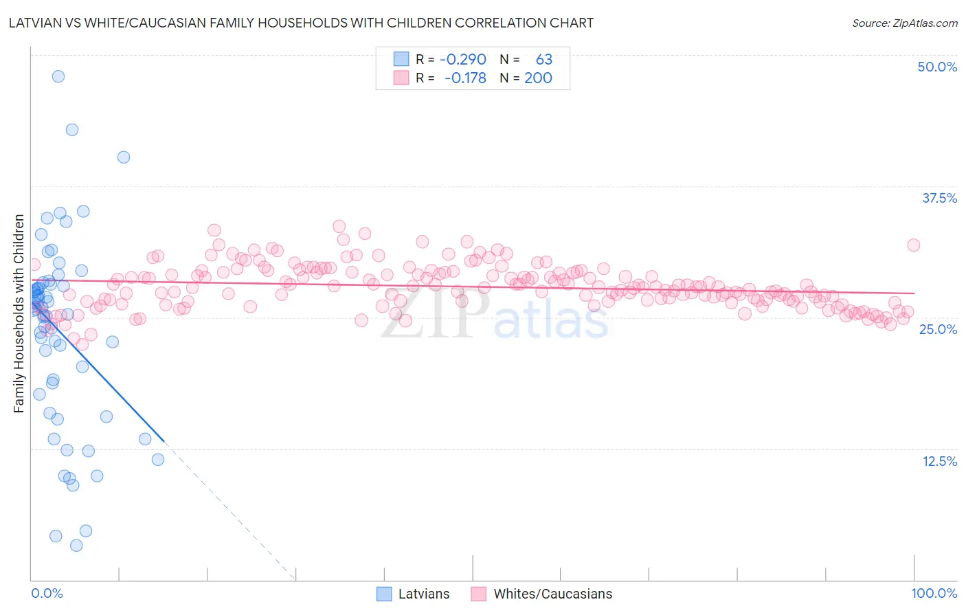 Latvian vs White/Caucasian Family Households with Children
