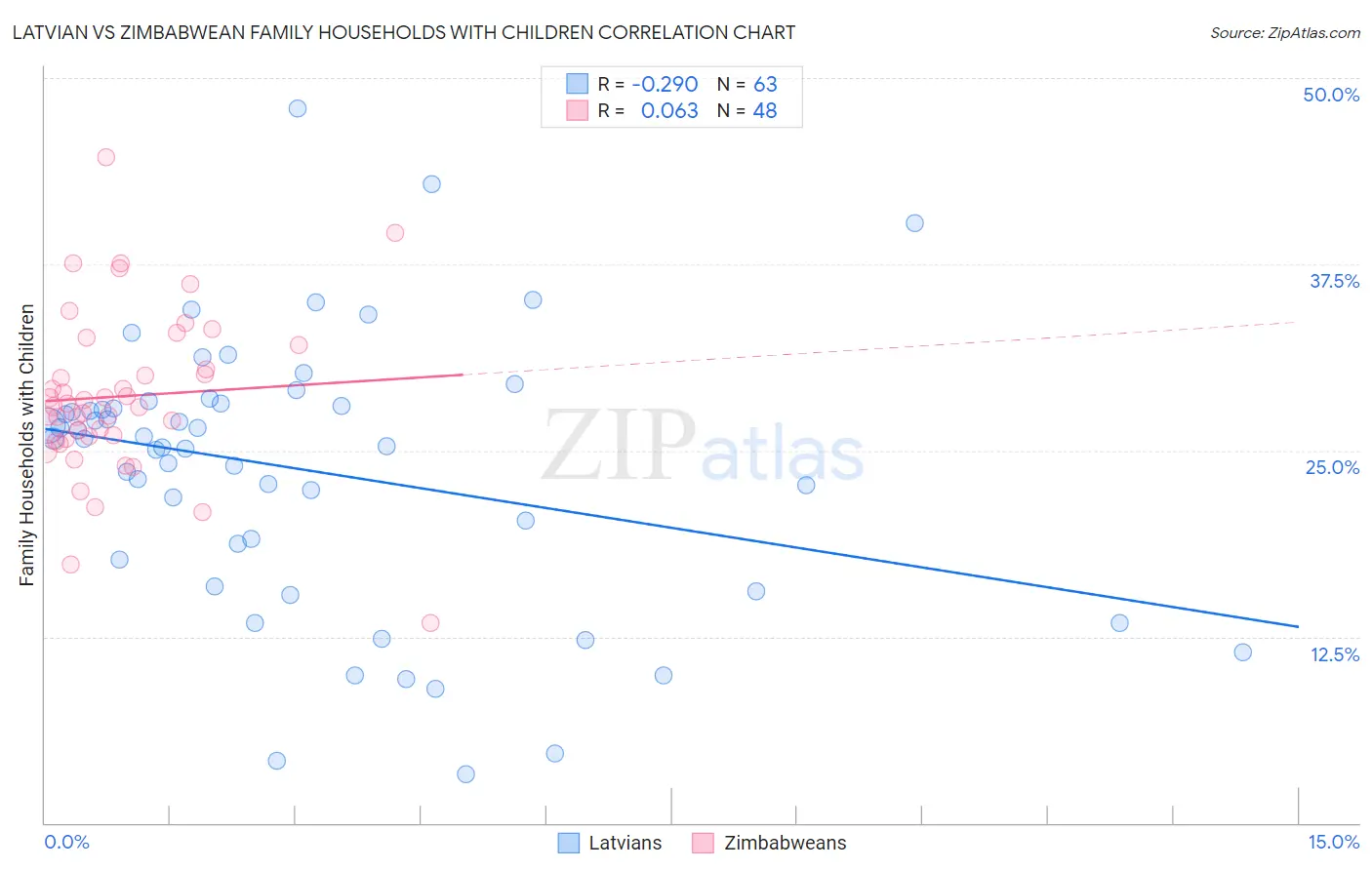 Latvian vs Zimbabwean Family Households with Children