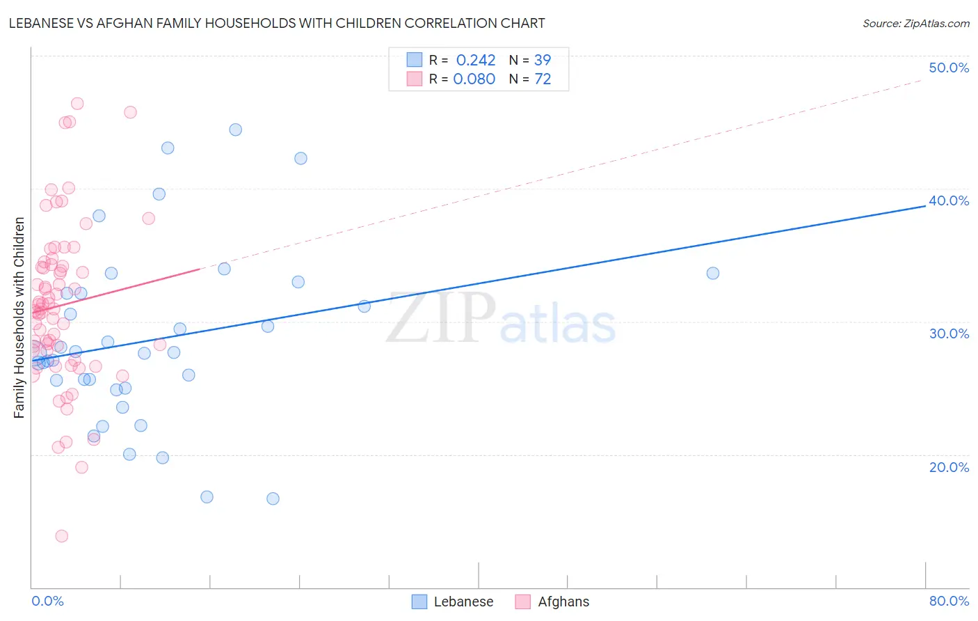 Lebanese vs Afghan Family Households with Children