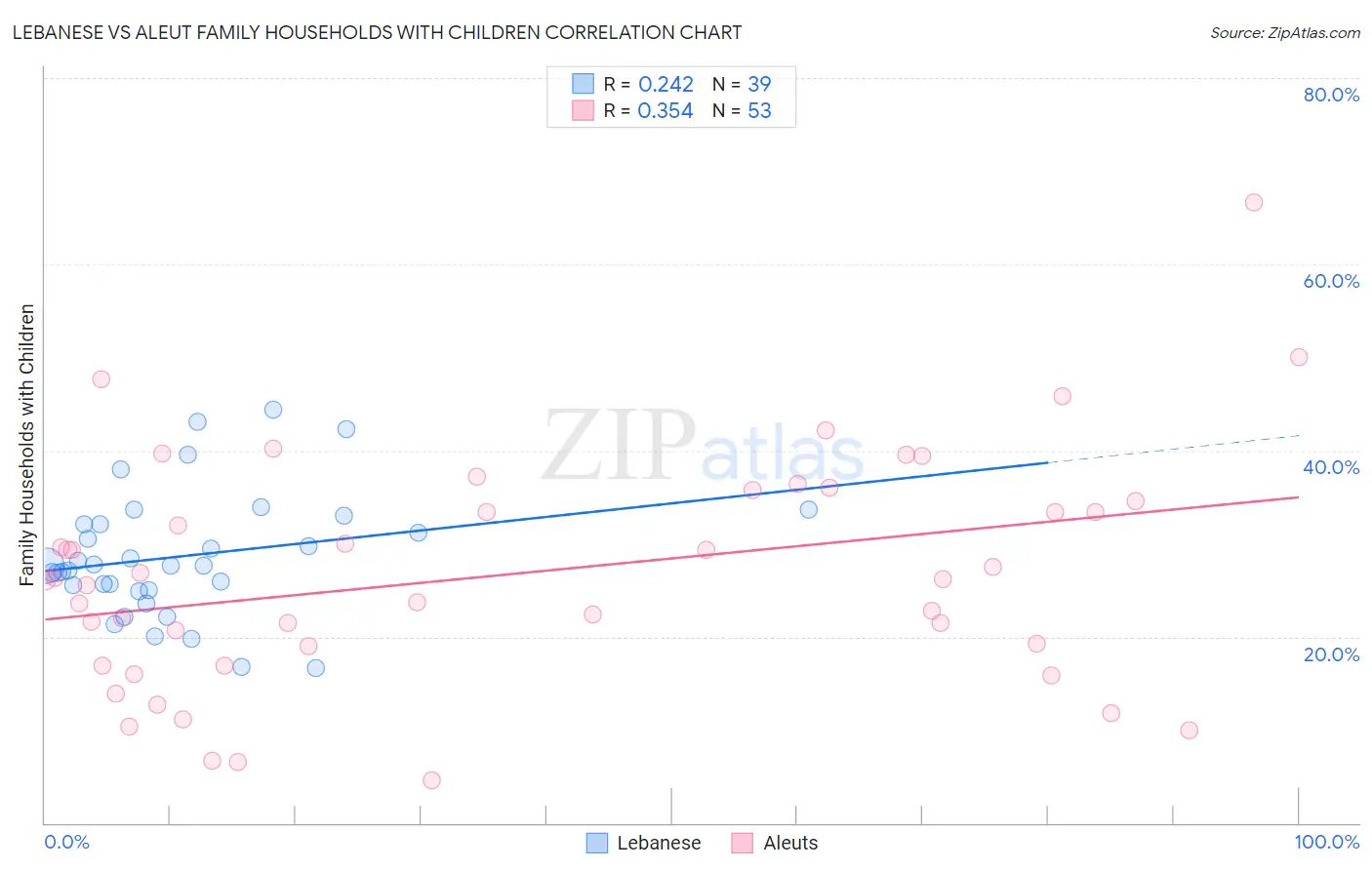 Lebanese vs Aleut Family Households with Children