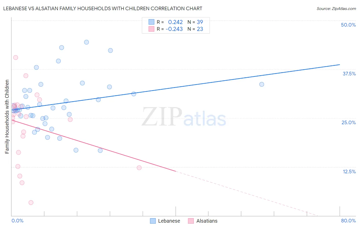 Lebanese vs Alsatian Family Households with Children